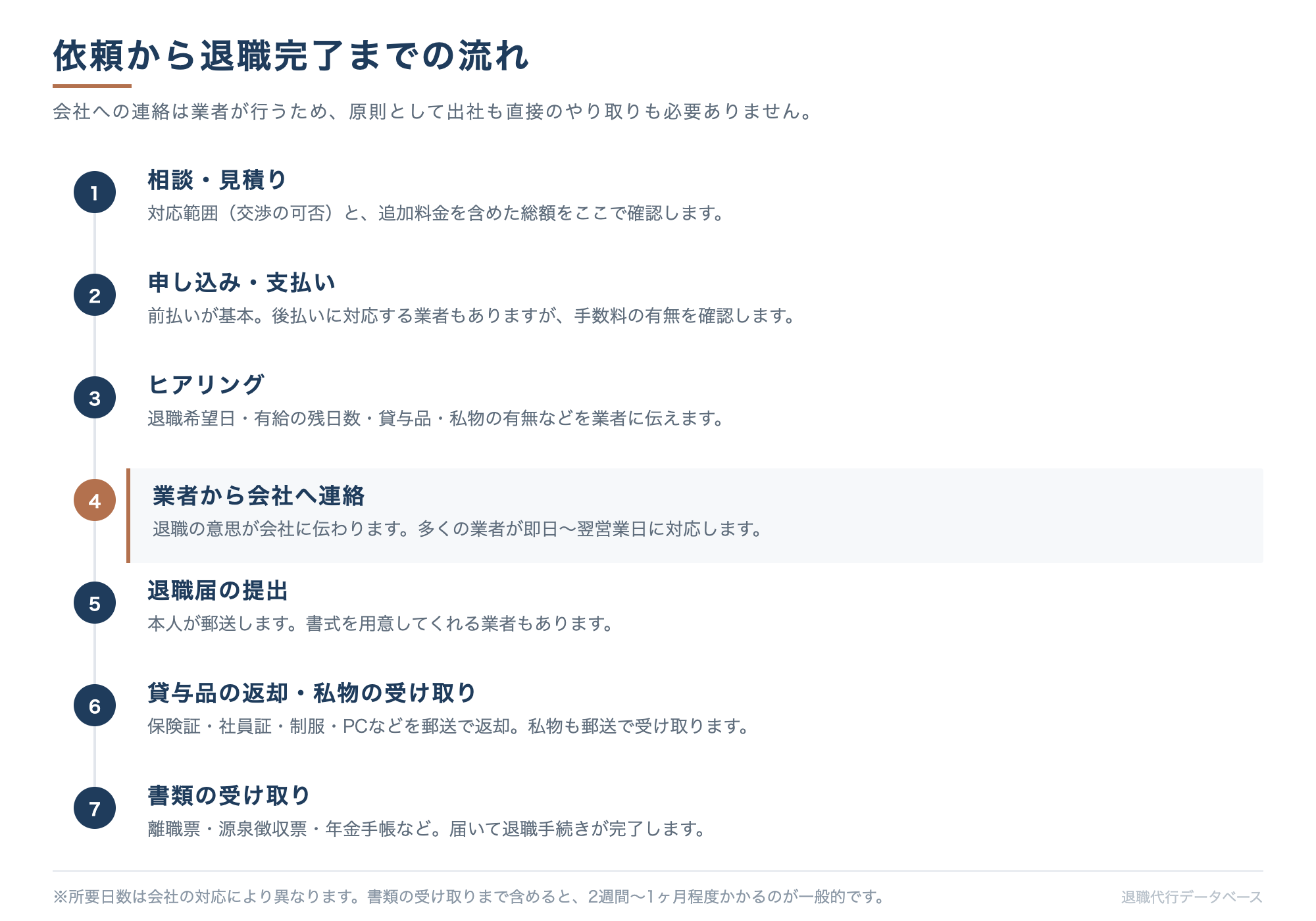 退職代行の流れ。相談・見積り、申し込み・支払い、ヒアリング、業者から会社へ連絡、退職届の提出、貸与品の返却、書類の受け取りの7ステップ。