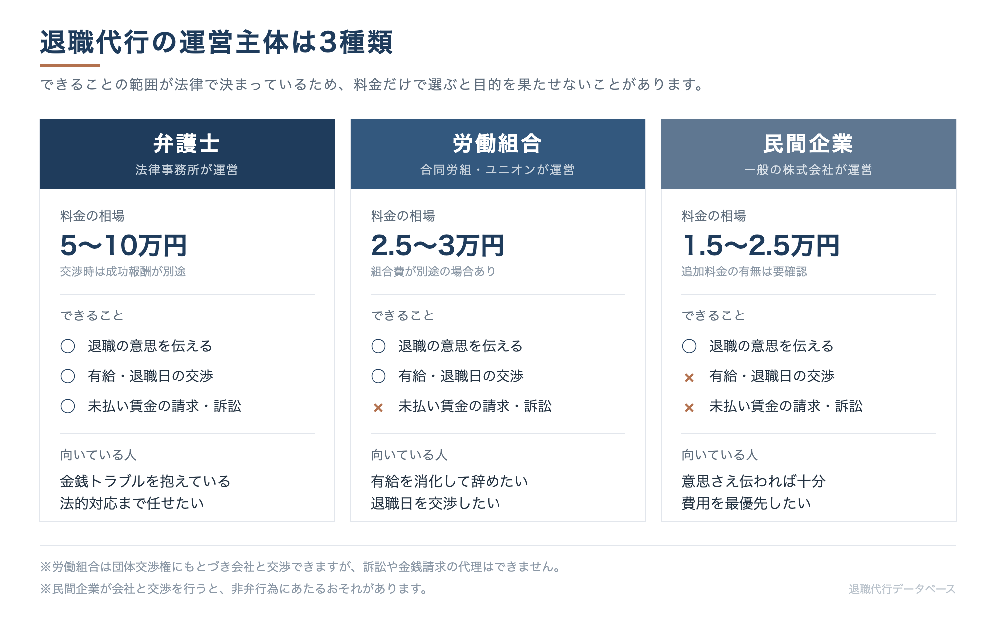 退職代行の運営主体3種の比較。弁護士は料金5〜10万円で法的請求まで可能、労働組合は2.5〜3万円で交渉まで可能、民間企業は1.5〜2.5万円で意思の伝達のみ。