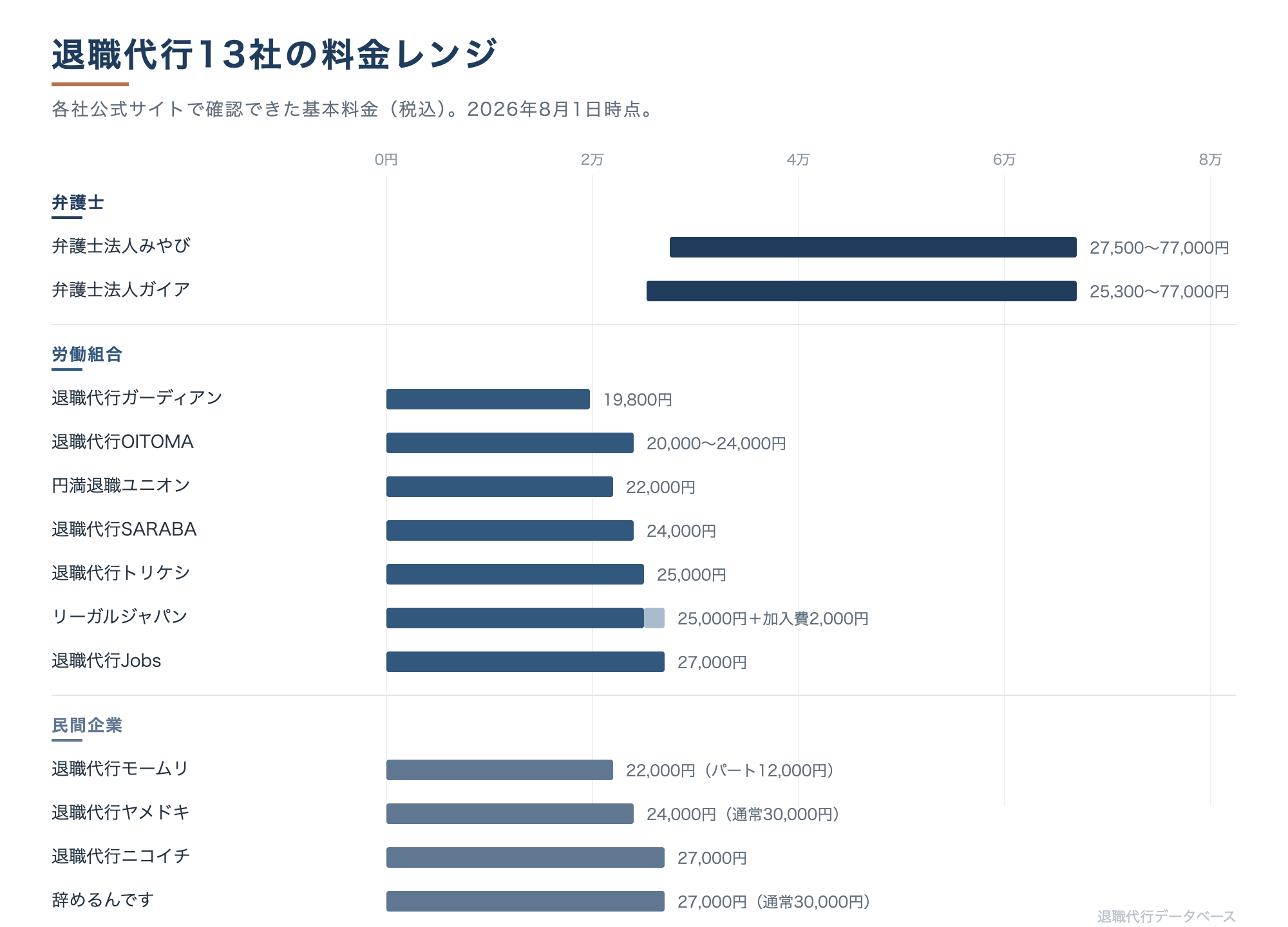 退職代行13社の料金レンジ。弁護士系25,300〜77,000円、労働組合系19,800〜27,000円、民間系12,000〜27,000円。2026年8月1日時点。